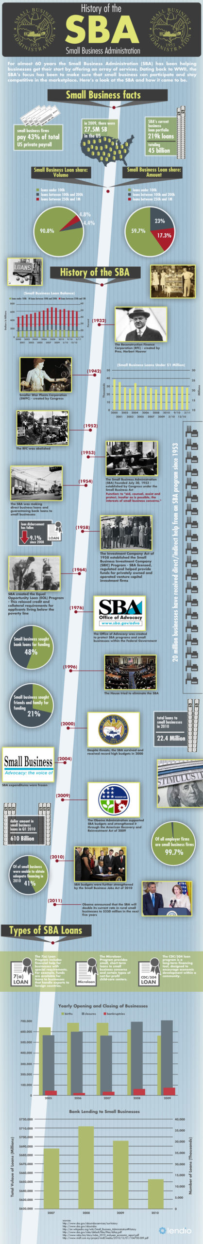 History Of The SBA infographic